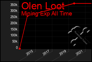 Total Graph of Olen Loot