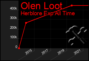 Total Graph of Olen Loot