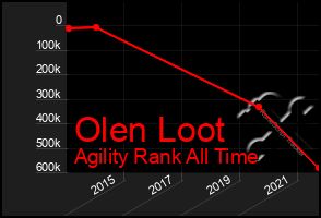 Total Graph of Olen Loot