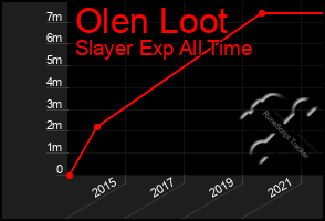 Total Graph of Olen Loot