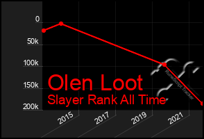 Total Graph of Olen Loot