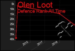 Total Graph of Olen Loot