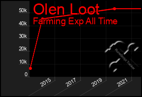 Total Graph of Olen Loot