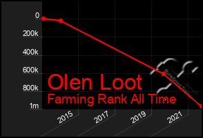 Total Graph of Olen Loot