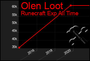 Total Graph of Olen Loot