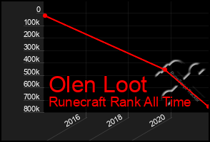 Total Graph of Olen Loot