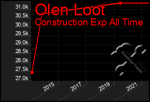 Total Graph of Olen Loot
