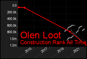 Total Graph of Olen Loot
