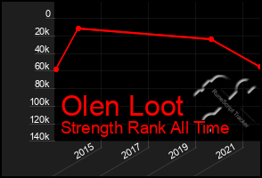 Total Graph of Olen Loot
