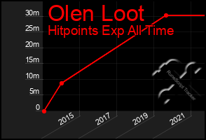Total Graph of Olen Loot