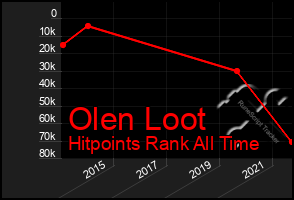 Total Graph of Olen Loot