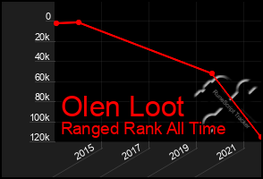 Total Graph of Olen Loot