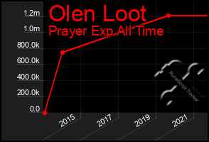 Total Graph of Olen Loot