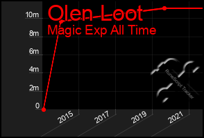 Total Graph of Olen Loot