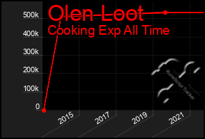Total Graph of Olen Loot