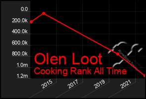 Total Graph of Olen Loot