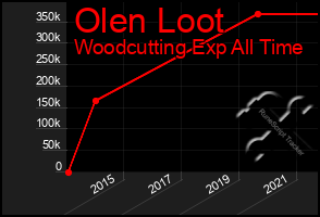 Total Graph of Olen Loot