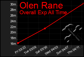 Total Graph of Olen Rane