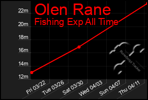 Total Graph of Olen Rane