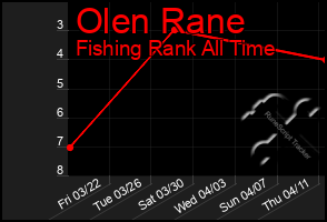 Total Graph of Olen Rane