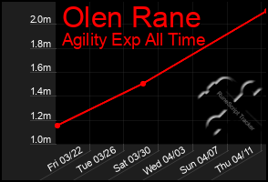 Total Graph of Olen Rane