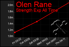 Total Graph of Olen Rane