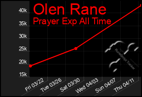 Total Graph of Olen Rane