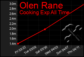 Total Graph of Olen Rane