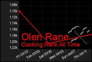 Total Graph of Olen Rane