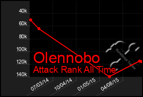 Total Graph of Olennobo