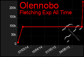 Total Graph of Olennobo
