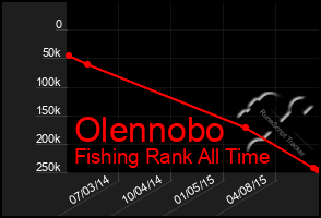 Total Graph of Olennobo