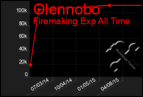 Total Graph of Olennobo