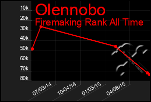 Total Graph of Olennobo