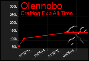 Total Graph of Olennobo