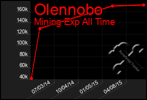 Total Graph of Olennobo