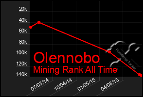 Total Graph of Olennobo