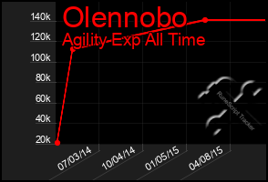 Total Graph of Olennobo