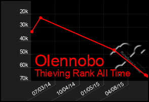 Total Graph of Olennobo