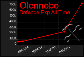 Total Graph of Olennobo