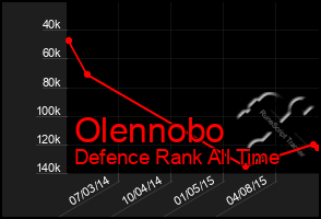 Total Graph of Olennobo