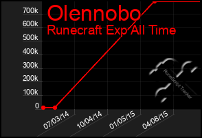 Total Graph of Olennobo