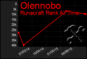 Total Graph of Olennobo