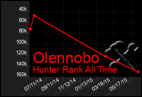 Total Graph of Olennobo