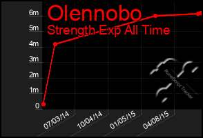 Total Graph of Olennobo