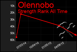 Total Graph of Olennobo