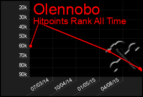 Total Graph of Olennobo