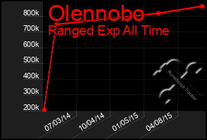 Total Graph of Olennobo