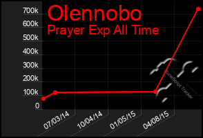 Total Graph of Olennobo