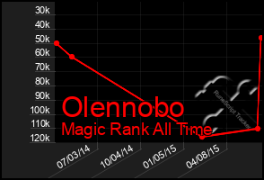 Total Graph of Olennobo